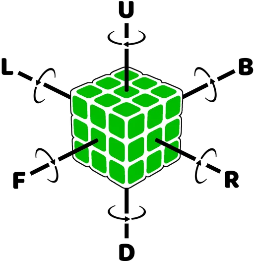 Explicación de la notación en sentido horario