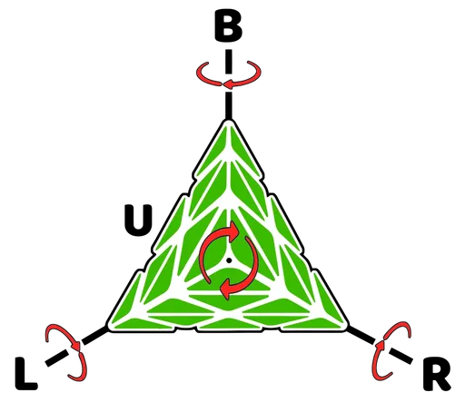 Immagine illustrativa della notazione in senso orario.